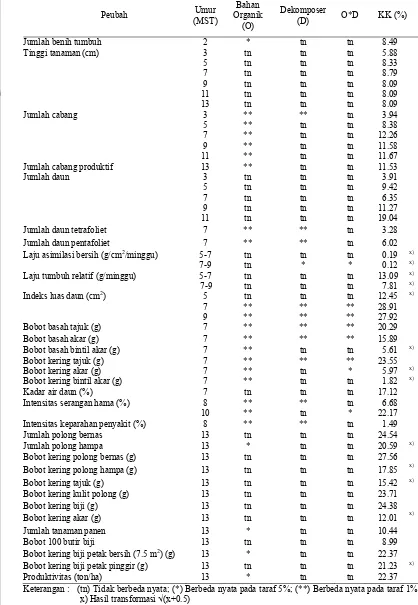 Tabel 9. Rekapitulasi Hasil Sidik Ragam Komponen Pertumbuhan dan Produksi Kedelai pada Perlakuan Bahan Organik dan Dekomposer 
