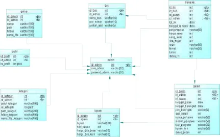 Gambar 3.5 PDM (Physical Data Model) 