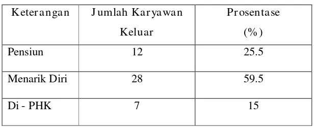 Tabel. 1.2. Data Karyawan Keluar Pada Tahun 2010  