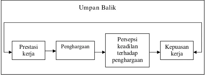 Gambar 1 : Hubungan prestasi kerja dengan kepuasan kerja. 