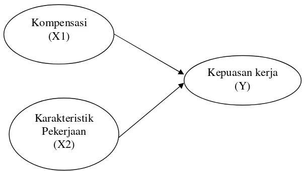 Gambar 2.1 Kerangka Konseptual 