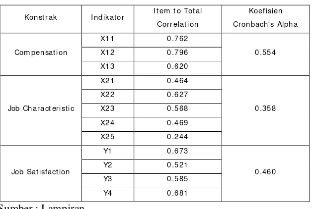 Tabel 4.5. Pengujian Reliability Consistency Internal 