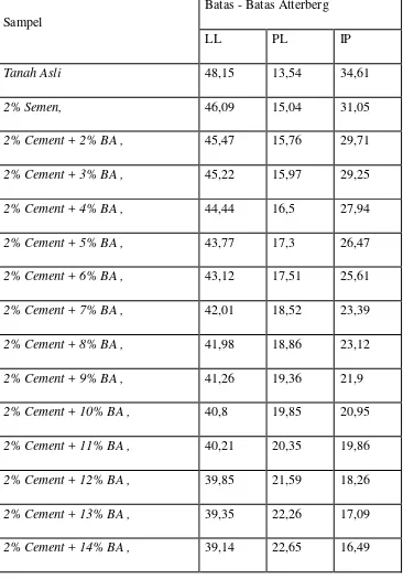 Tabel 4.3 Data Hasil Uji Atterberg Limit 