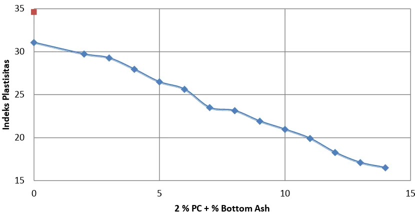 Gambar 4.6 Grafik hubungan antara nilai IP dengan variasi campuran 2% Semen dan % Bottom Ash