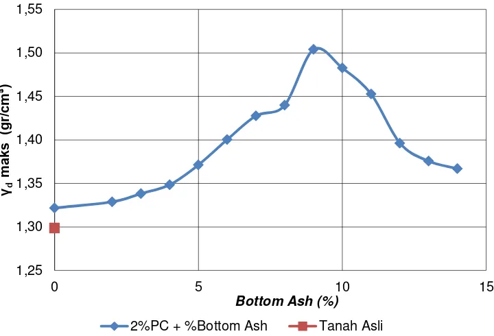 Gambar 4.8 Grafik Hubungan Antara Berat Isi Kering Maksimum ( γd maks ) Tanah Asli dan Variasi Campuran % Bottom Ash  