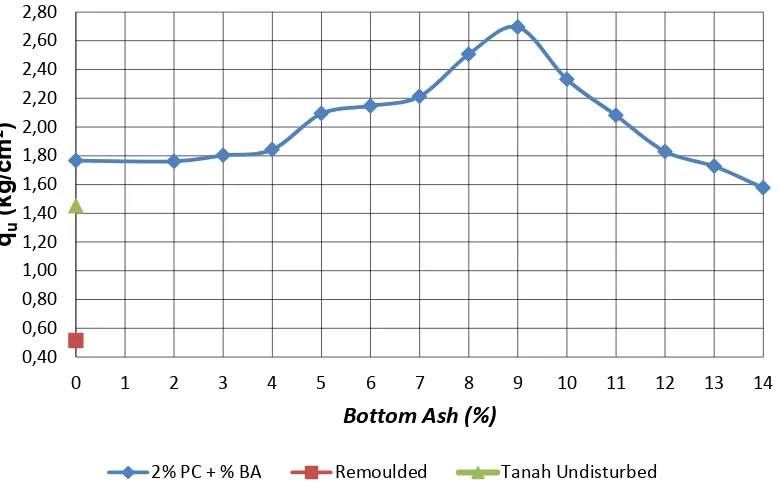 Gambar 4.11 Grafik Hubungan Antara Nilai Kuat Tekan Tanah (qu) dengan Variasi Campuran Bottom Ash  