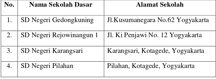 Tabel 1. Daftar Nama dan Alamat SD Negeri se-Gugus 1 Kecamatan Kotagede Yogyakarta 