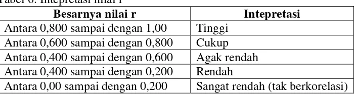 Tabel 6. Intepretasi nilai r 