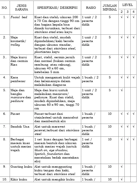 Tabel E.6 Sarana Perlengkapan Utama Ruang Pembelajaran Praktik Level II , III, dan IV 