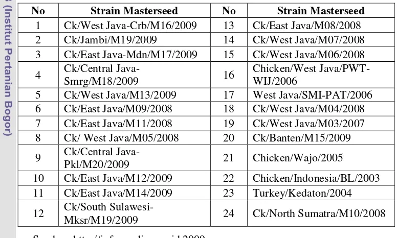 Tabel 1 Strain masterseed virus AI yang ditemukan di Indonesia dan dijadikan 
