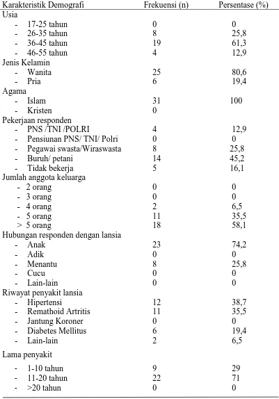 Tabel 5.1.2 Distribusi Frekuensi dan Persentase Karakteristik Demografi  Responden 