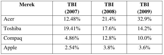 Tabel 1.1. Top Brand Notebook 2007-2009 