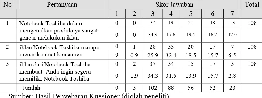 Tabel 4.3. Hasil Jawaban Responden untuk Pertanyaan Variabel 