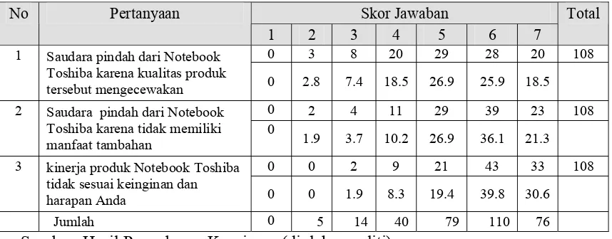 Tabel 4.5. Hasil Jawaban Responden untuk Pertanyaan Variabel Ketidakpuasan Konsumen (X3) 