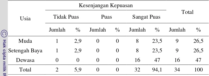 Tabel 11 Jumlah dan Persentase Responden menurut Usia dan Kesenjangan Kepuasan  