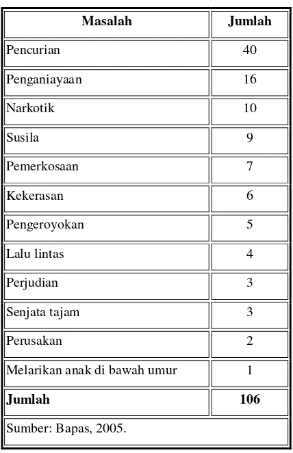 Tabel I.2. Data Rekapitulasi Klien Remaja dan Anak 2005 