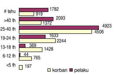Tabel. I.5 
