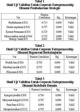 Tabel 3   Hasil Uji Validitas Untuk Corporate Entrepreneurship
