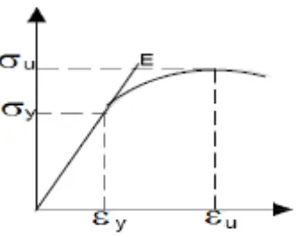 Gambar 3.4. Diagram Tegangan –Regangan Tekan Bambu (Sitepu,2013) 