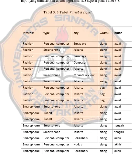 Tabel 3. 3 Tabel Variabel Input 