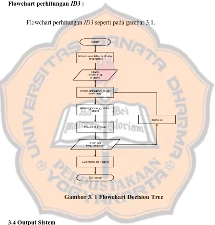 Gambar 3. 1 Flowchart Decision Tree 