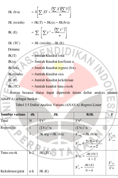 Tabel 3.5 Daftar Analisis Varians (ANAVA) Regresi Linier 