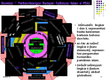 Gambar 1. Perkembangan Rumpun Keilmuan Islam di PTAI