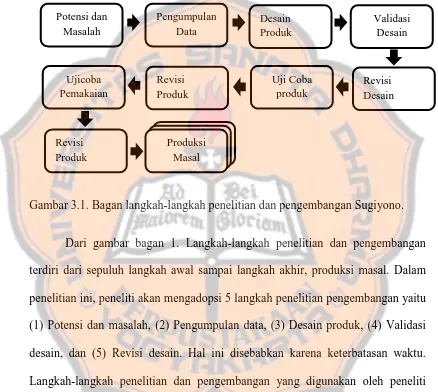 Gambar 3.1. Bagan langkah-langkah penelitian dan pengembangan Sugiyono.  
