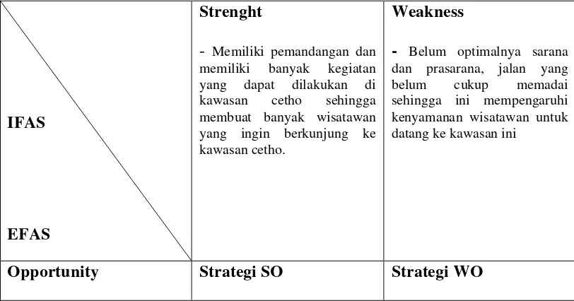 Tabel 2. Analisis SWOT 