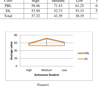 Graph Histogram Averages Ability and Activeness Student AchievementFigure1  