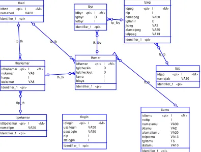 Gambar 3.7 Diagram Model Data Konseptual 