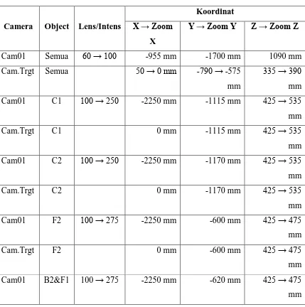 Tabel 3.3. Koordinat Camera. 