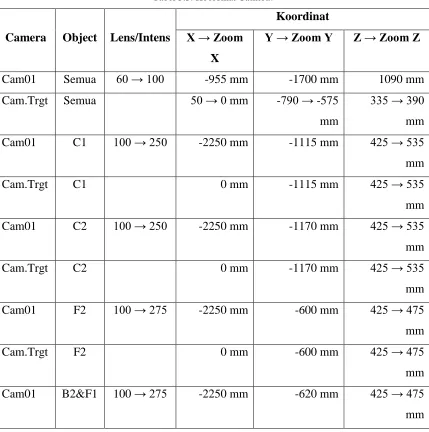 Tabel 3.3. Koordinat Camera. 