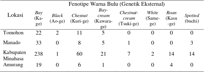 Tabel 2. Jumlah Kuda Delman Berdasarkan Karakter Genetik Eksternal di Tomohon, Manado, Kabupaten Minahasa dan Amurang  