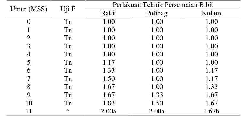 Tabel 4. Pengaruh Teknik Persemaian Terhadap Jumlah Daun Pada BibitSagu Selama Masa Persemaian