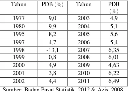 Tabel 1.  Pertumbuhan PDB Indonesia