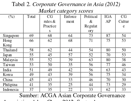 Tabel 2. Corporate Governance in Asia (2012) 