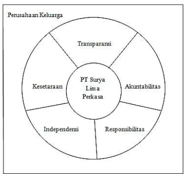 Gambar 1. Kerangka Berpikir 