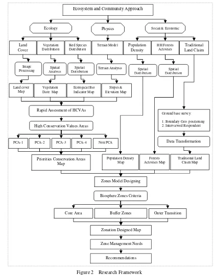 Figure 2  Research Framework 