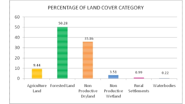 Figure 4 Distribution covered area by each land cover class. 
