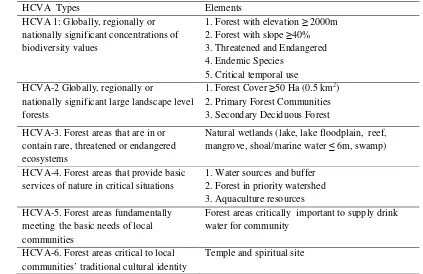 Table 12 HCVAs and its elements used in assessment of existing conservation values within national park (FSC Toolkit, Adjusted) 