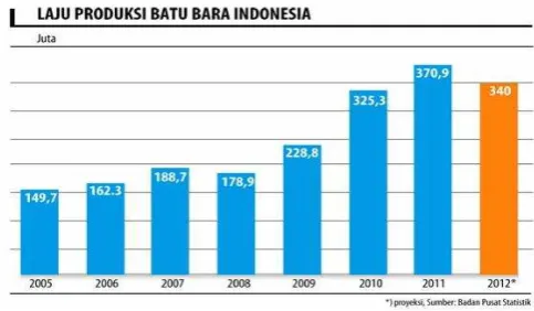 Gambar 1. Laju Produksi Batubara Indonesia 