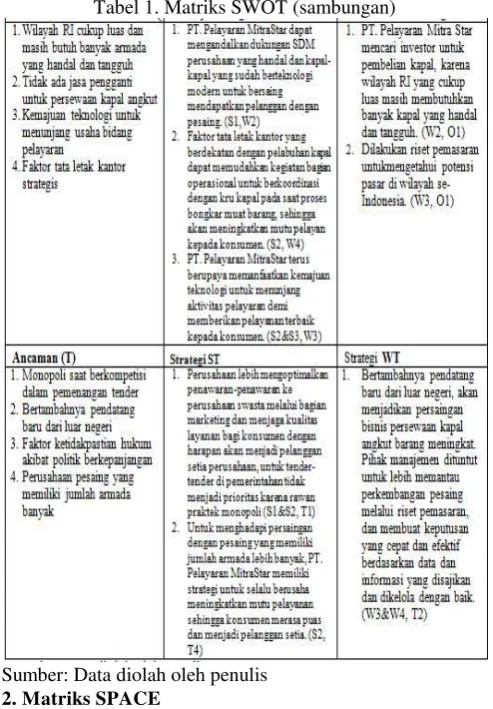 Tabel 1. Matriks SWOT (sambungan) 