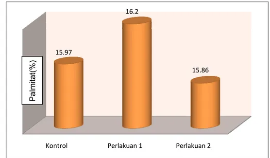 Gambar 11  Histogram data hasil analisis kandungan asam palmitat (C16:0)  pada minyak ikan lele  