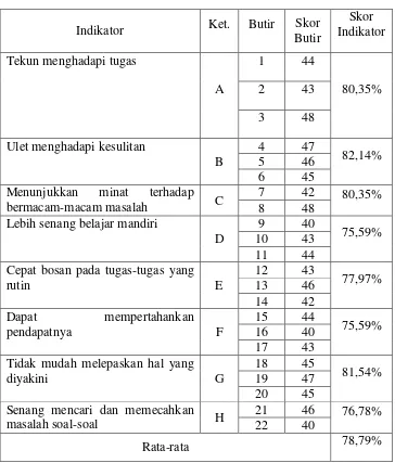 Tabel 8. Data Angket Motivasi Belajar Akuntansi Siklus II 