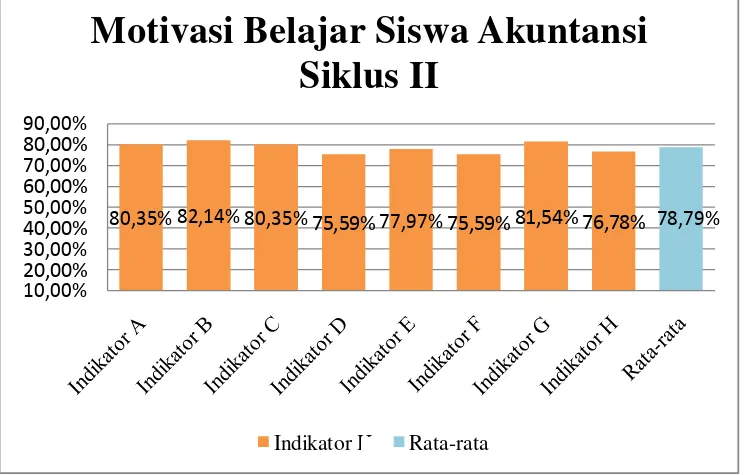 Gambar. 3 Grafik Data Motivasi Belajar Siswa Akuntansi Siklus II 