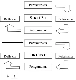 Gambar 1. Desaian Penelitian Tindakan Kelas (Suharsimi, 2007: 16) 