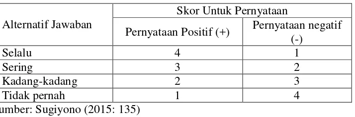 Tabel 1. Kisi-Kisi Angket Motivasi Belajar Siswa 