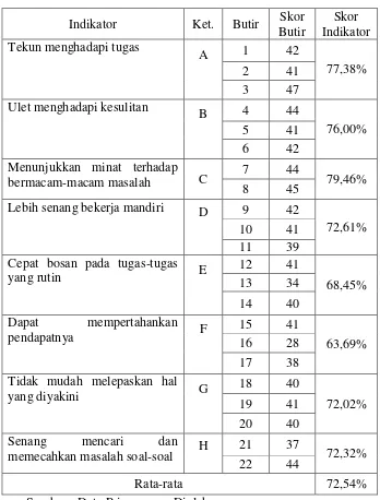 Tabel. 6 Data Angket Motivasi Belajar Akuntansi Siklus I 