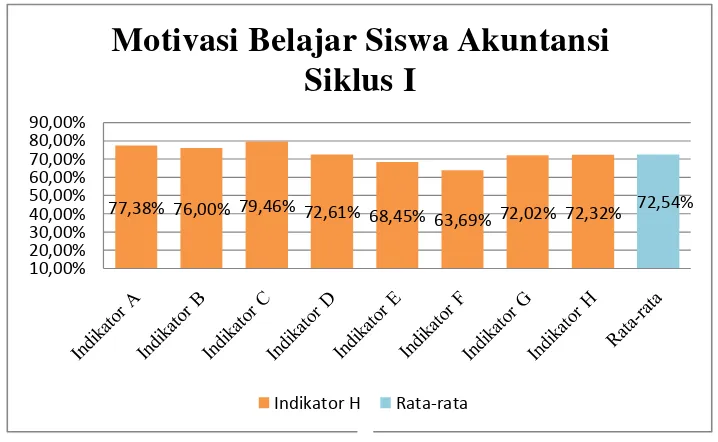 Gambar 2. Grafik Data Motivasi Belajar Siswa Akuntansi Siklus I 